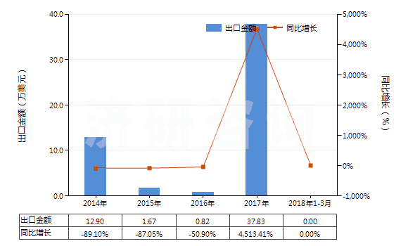 2014-2018年3月中國(guó)重放聲音或圖像信息的磁帶(已錄制的錄音帶、錄像帶)(HS85232928)出口總額及增速統(tǒng)計(jì)
